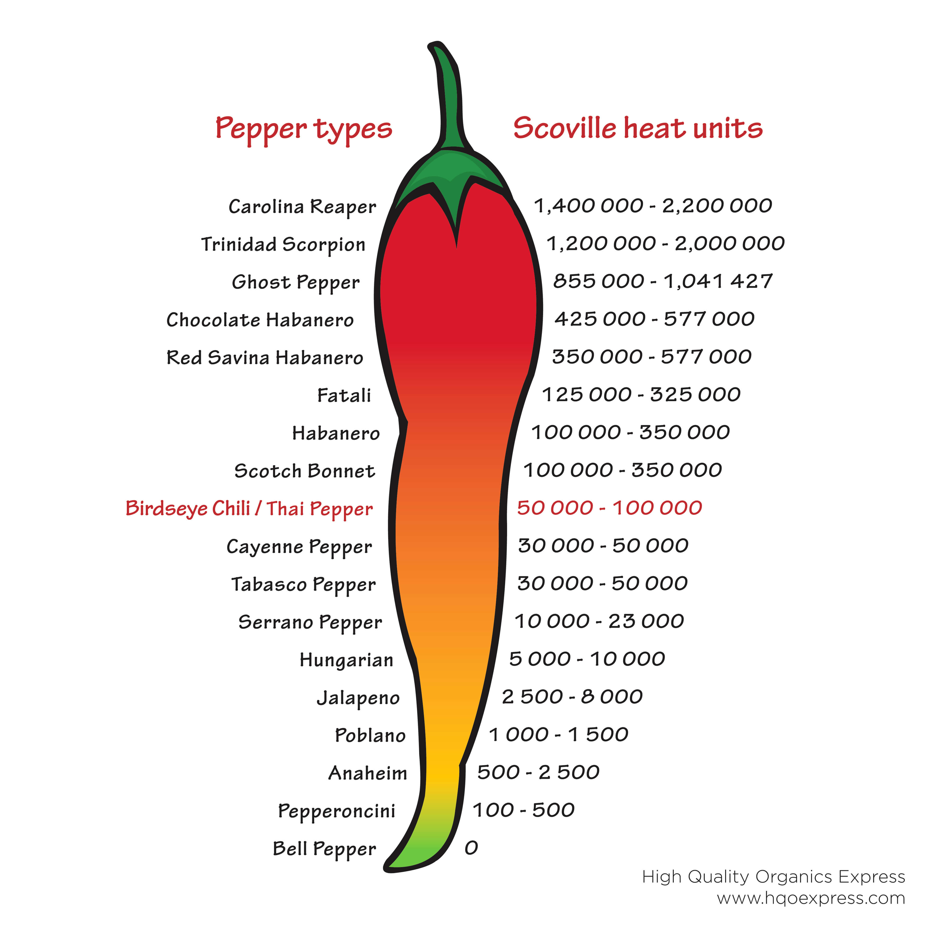 Birdseye Chili on the Scoville Scale.