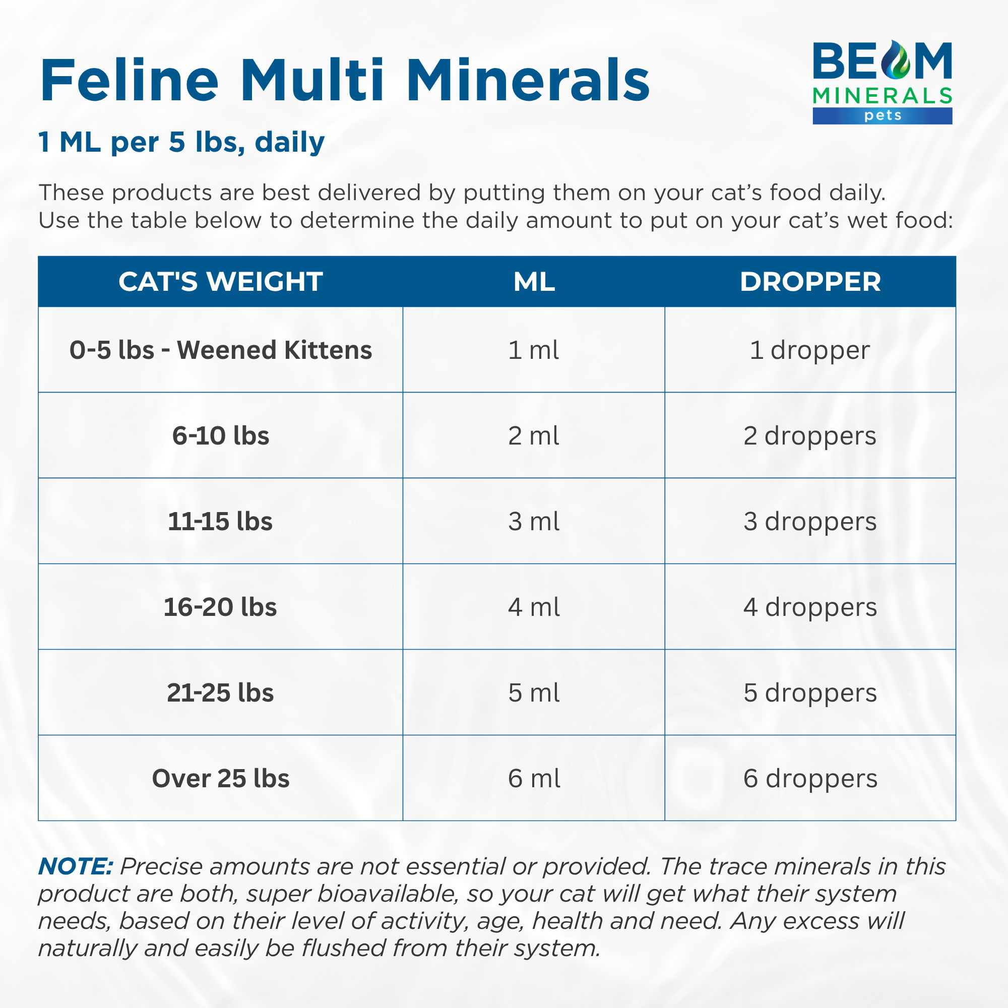 Table showing Feline Multi Minerals dosage by cat weight.