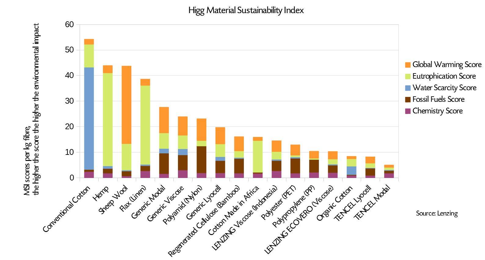 Higg material sustainability index chart