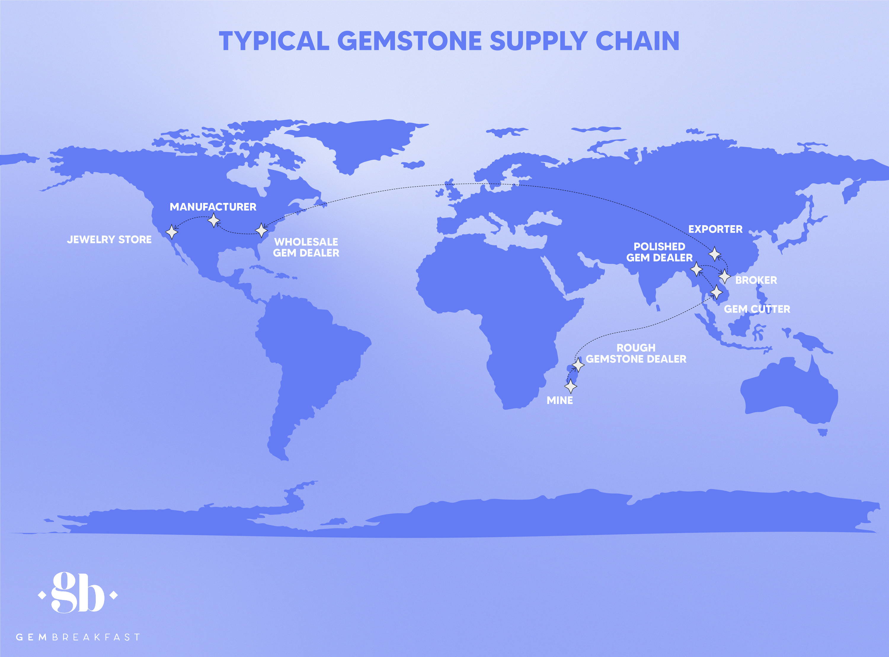 Typical Gemstone Supply Chain Map - GEM BREAKFASt 
