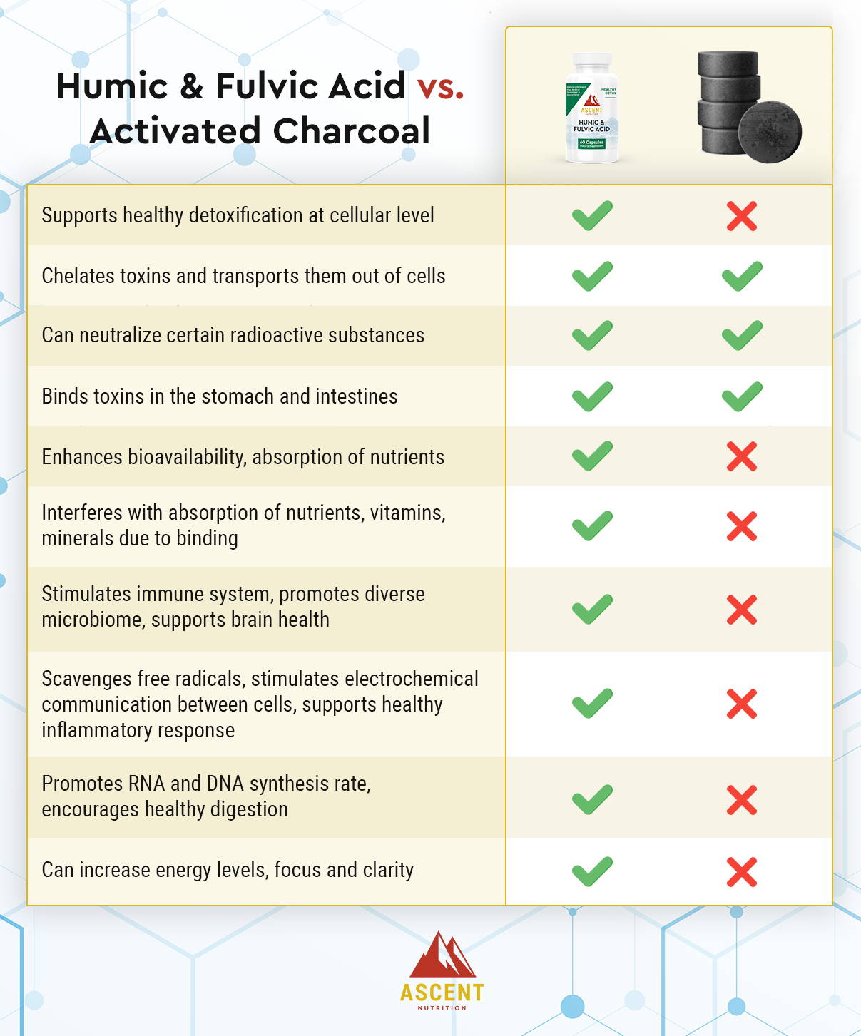 Humic & Fulvic Acid vs Activated Charcoal