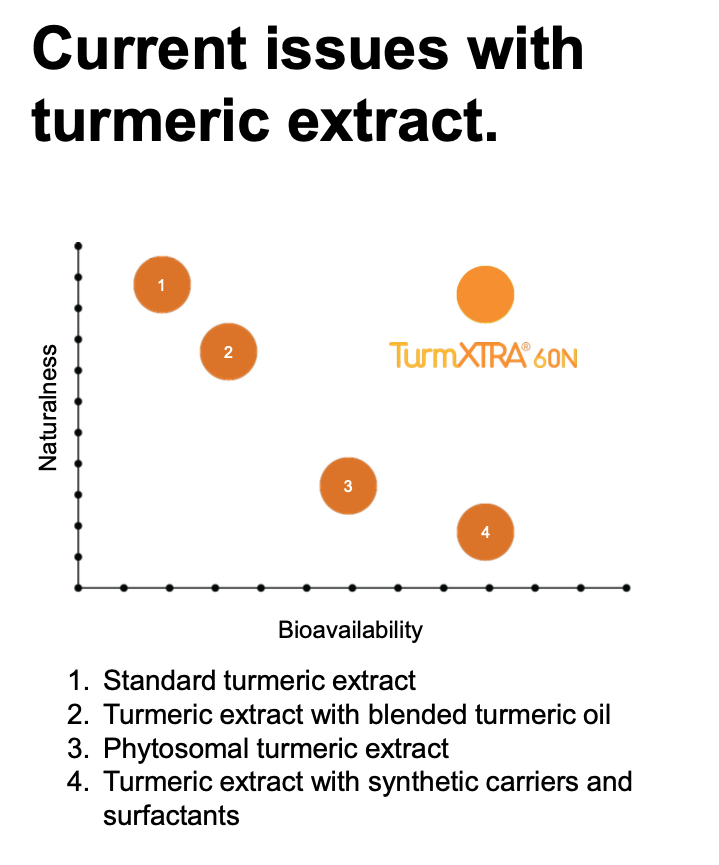 dotted chart showing that many turmeric extracts are low in naturalness and bioavailability, while our ingredient TurmXtra is more natural and bioavailable