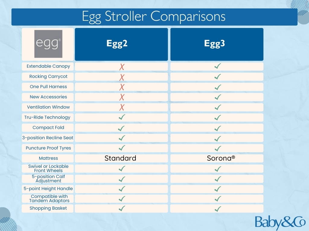 Egg2 vs Egg3 Stroller Comparison Chart