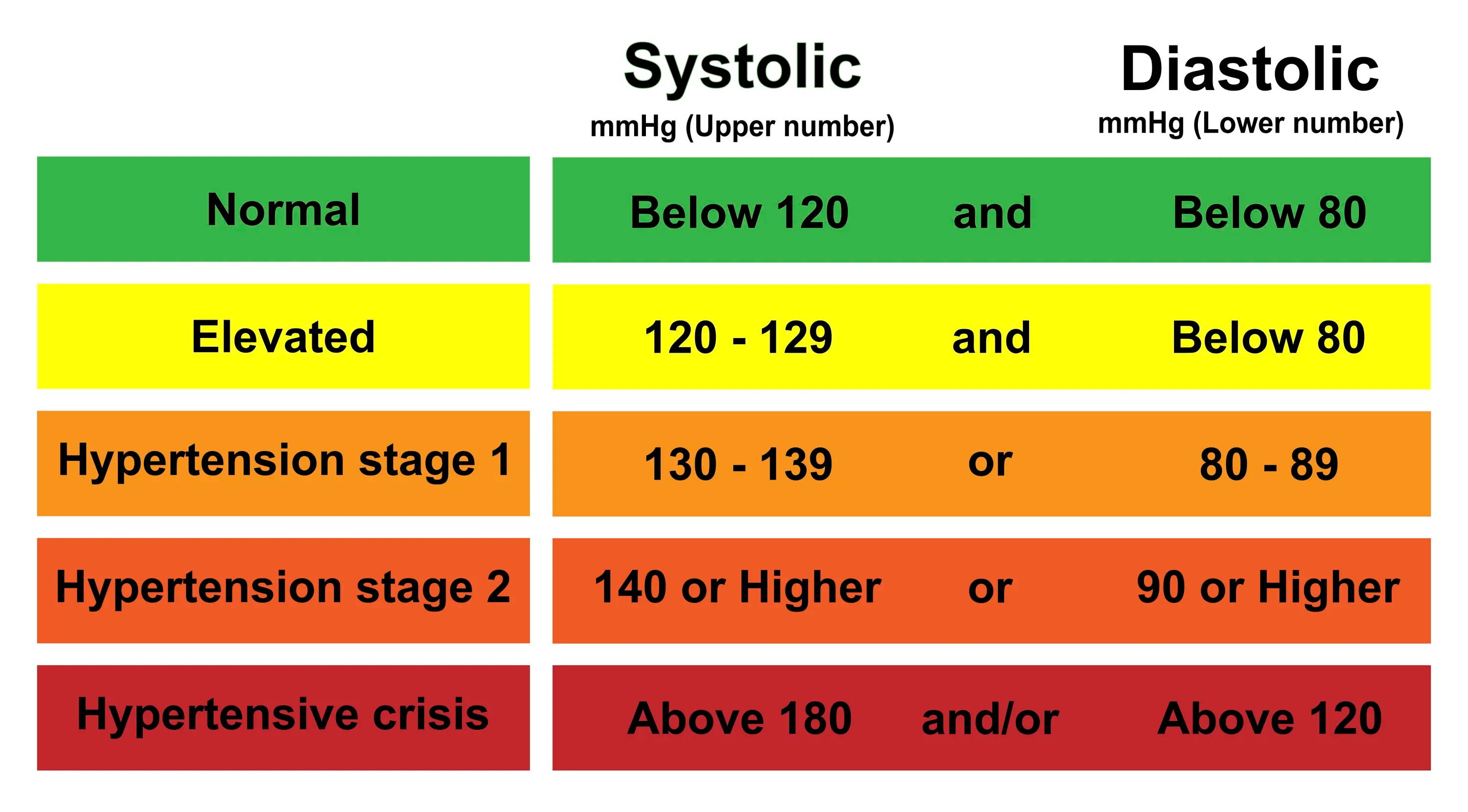 Chart showing what your blood pressure reading means. Systolic and Diastolic score. Normal, elevated, hypertension stage 1, hypertension stage 2, hypertensive crisis.