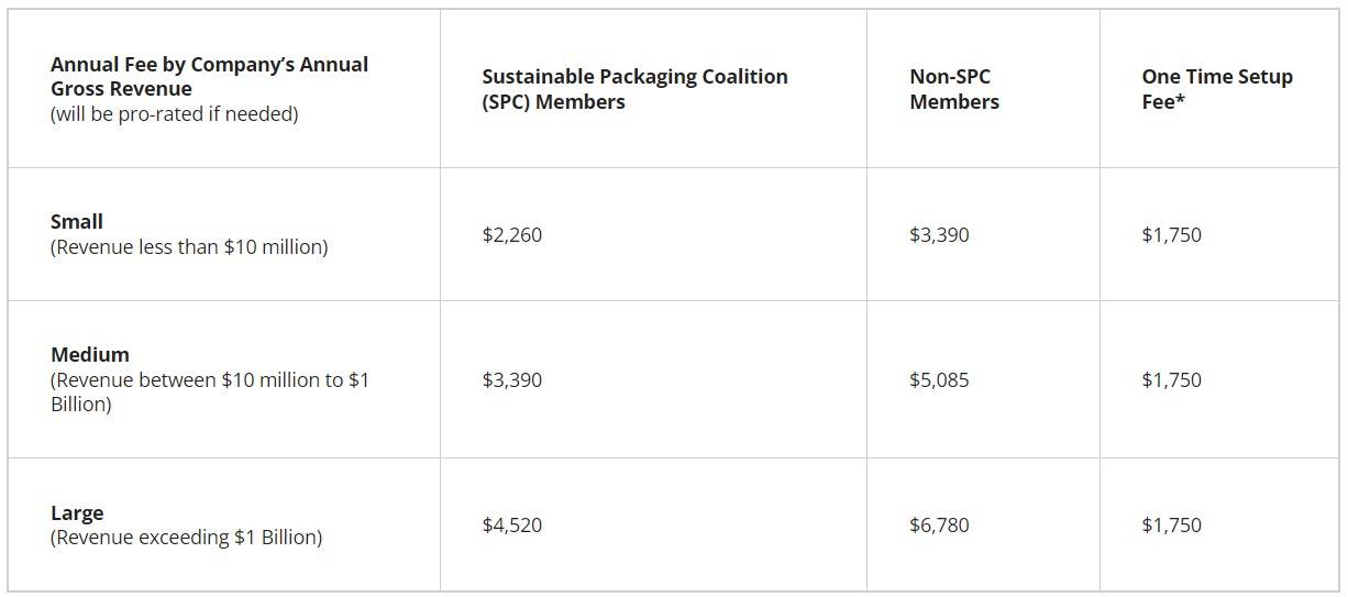 How2Recycle labeling fees