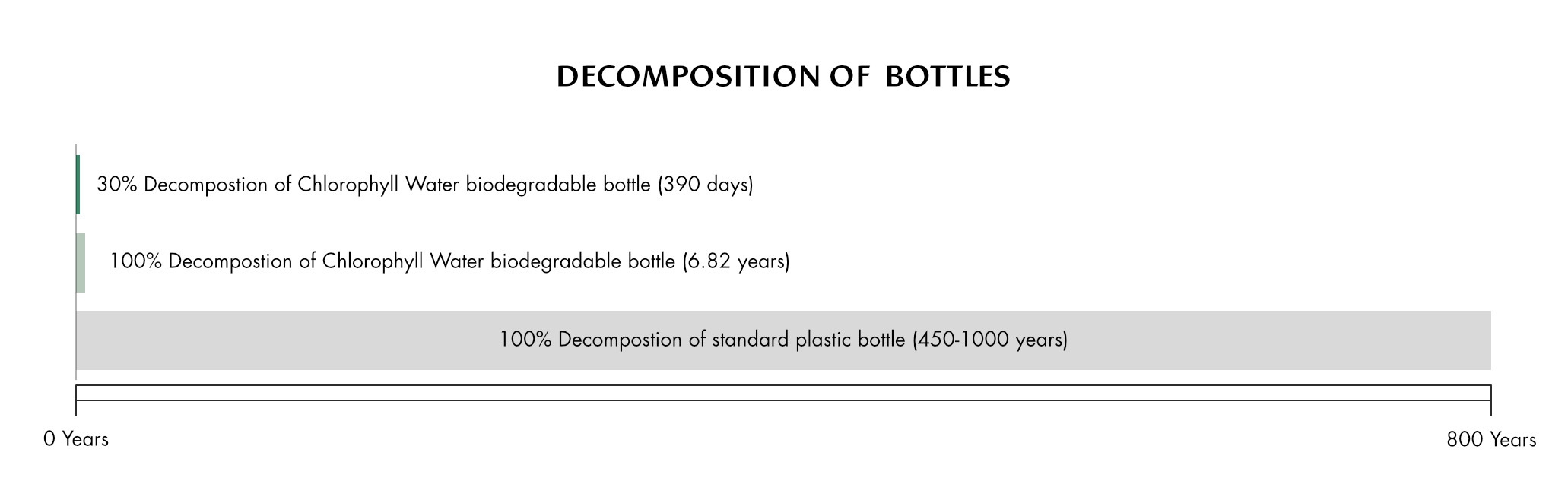 Chart showing the decomposition speed of biodegradable bottles and standard plastic bottles