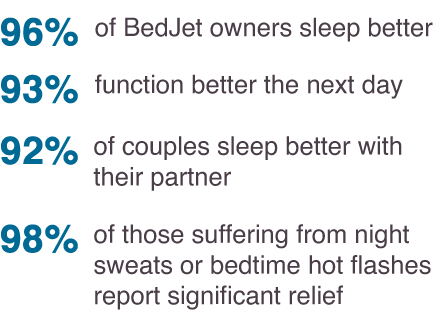 96% of BedJet owners sleep better, 93% function better the next day, 92% sleep better with their partner, and 98% of those suffering from night sweats/hot flashes report significant relief