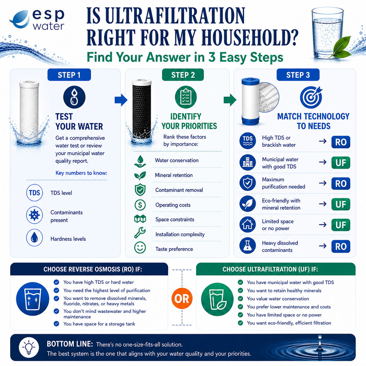 Infographic on ultrafiltration suitability for households, detailing steps and options.