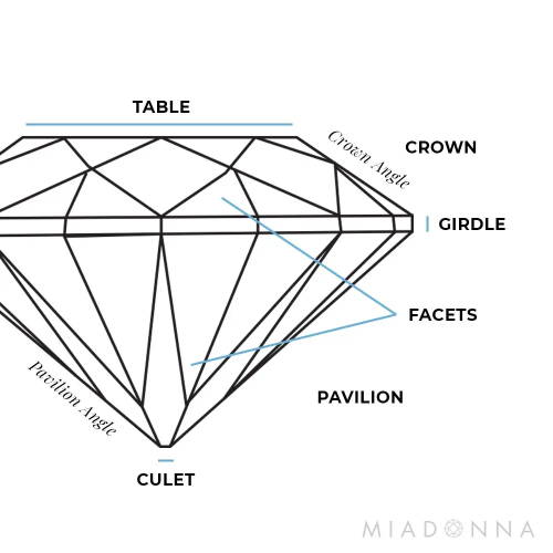Components of a Lab-Grown Diamond Ring