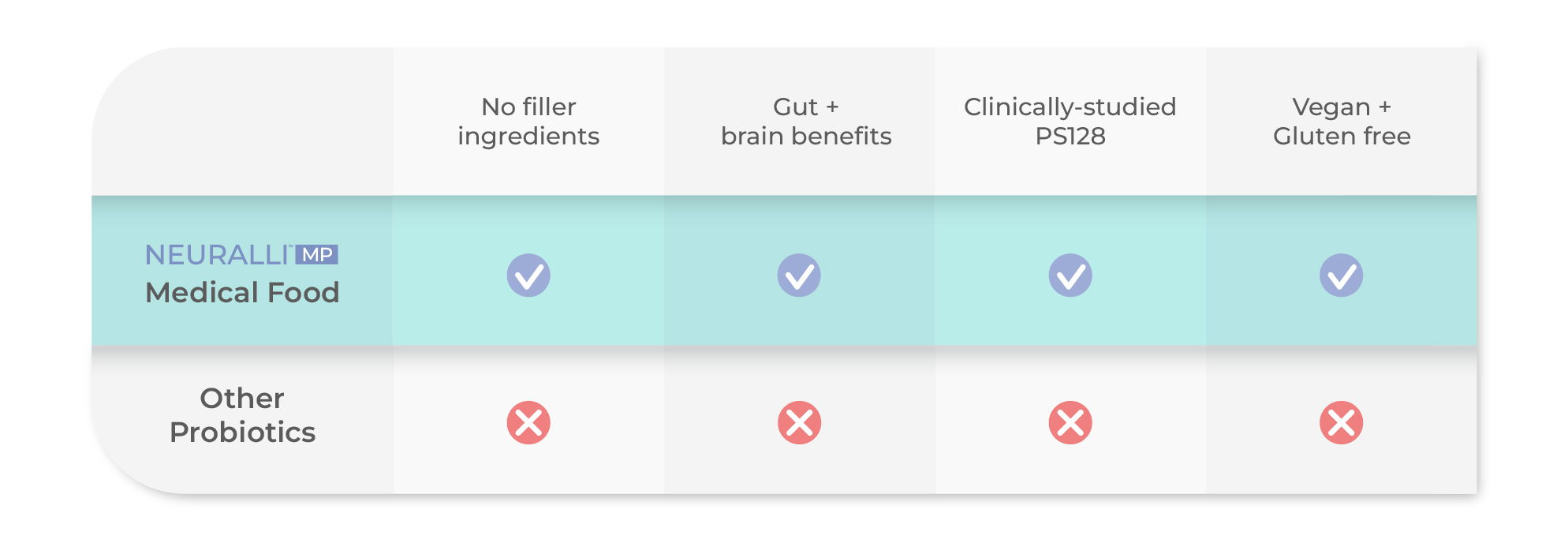 Comparison chart of medical food and other products.