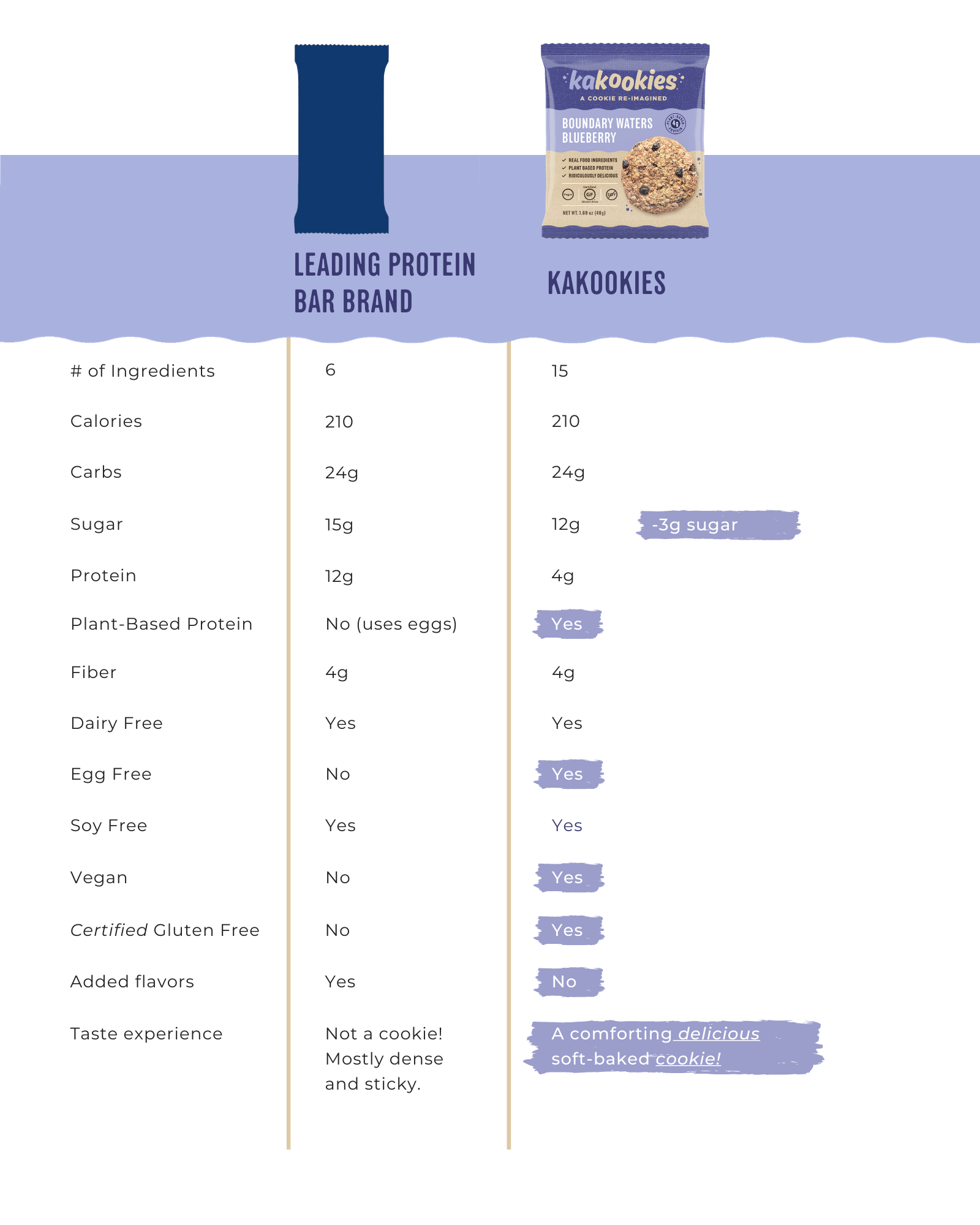 nutritional comparison to leading blueberry protein bar