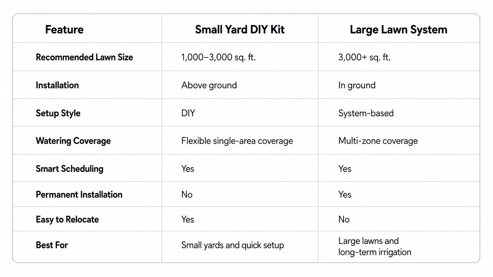 Comparison table of small yard DIY kit and large lawn system features.