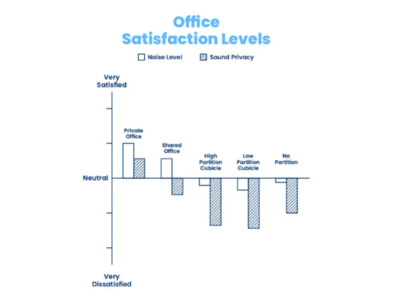 private office vs open office noise level satisfaction