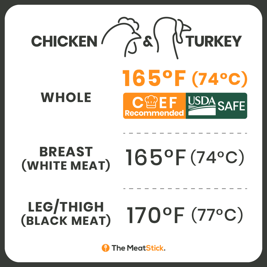 Ideal Internal Temperatures for Chicken & Turkey