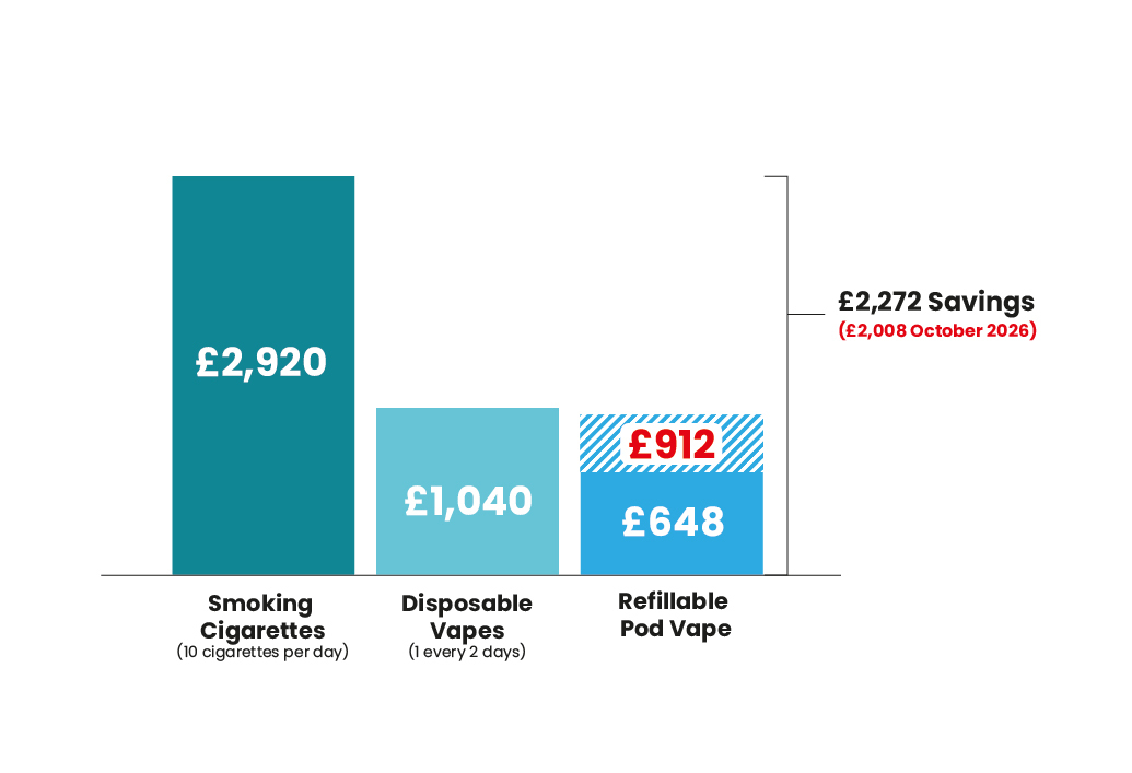 A graph showing the cost of Vaping vs Smoking