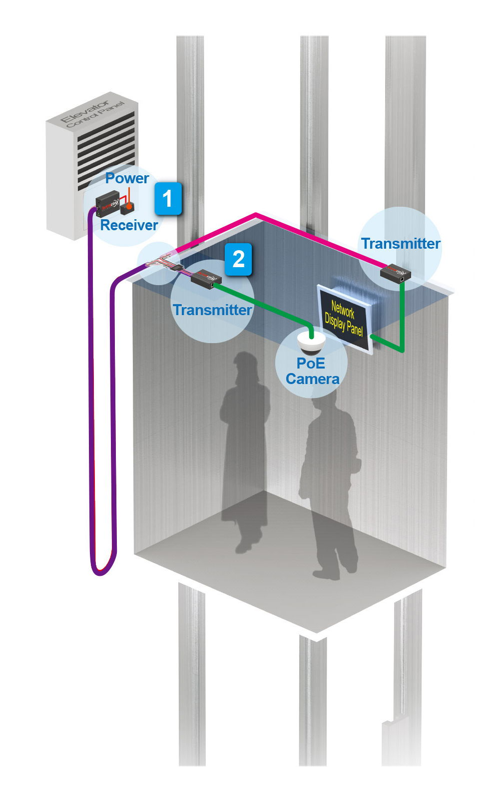 Elevator camera retrofit diagram showing IP and PoE over existing elevator cabling between the control panel, receiver, transmitter, and PoE camera.