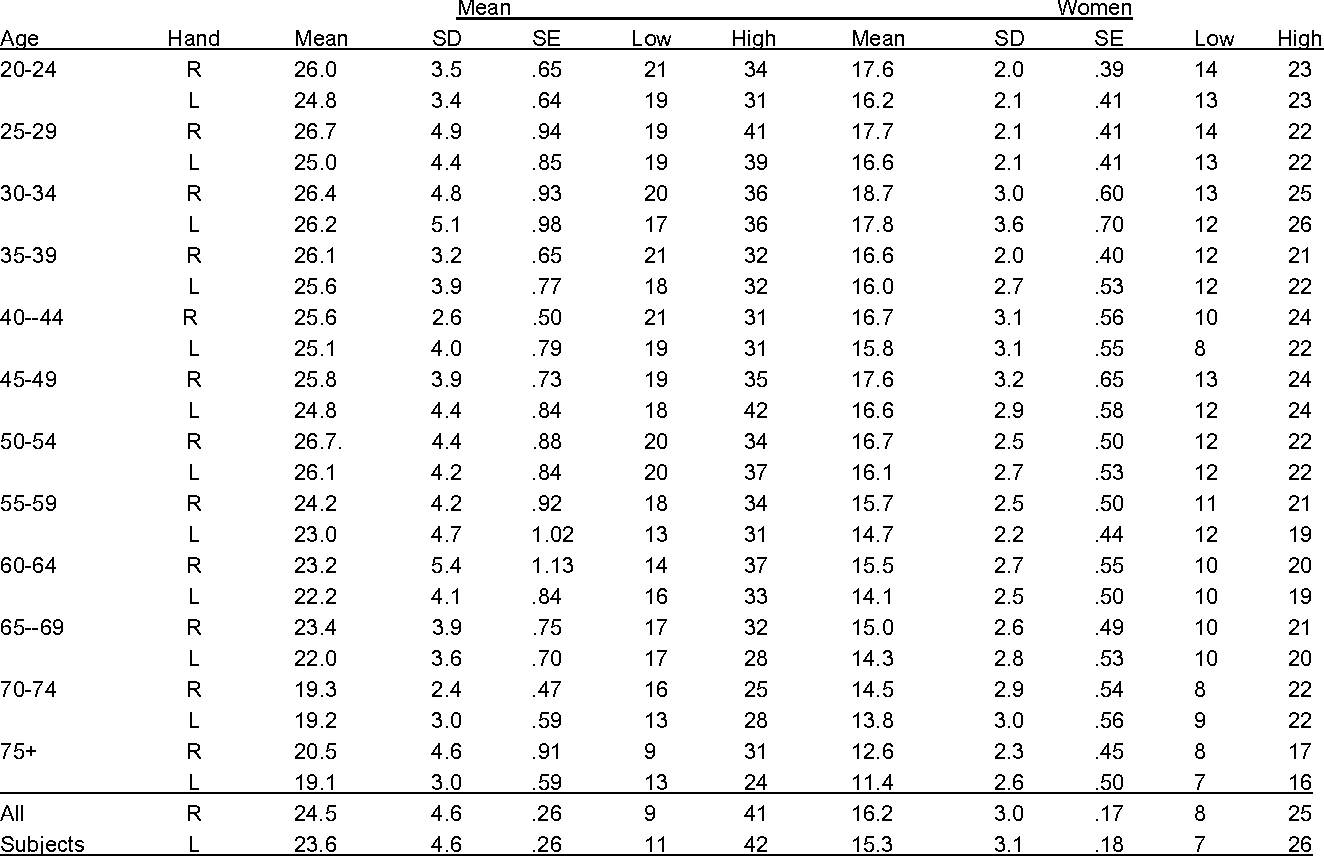 Table4:평균 성과는 모든 과목 및 키 핀치(파운드)