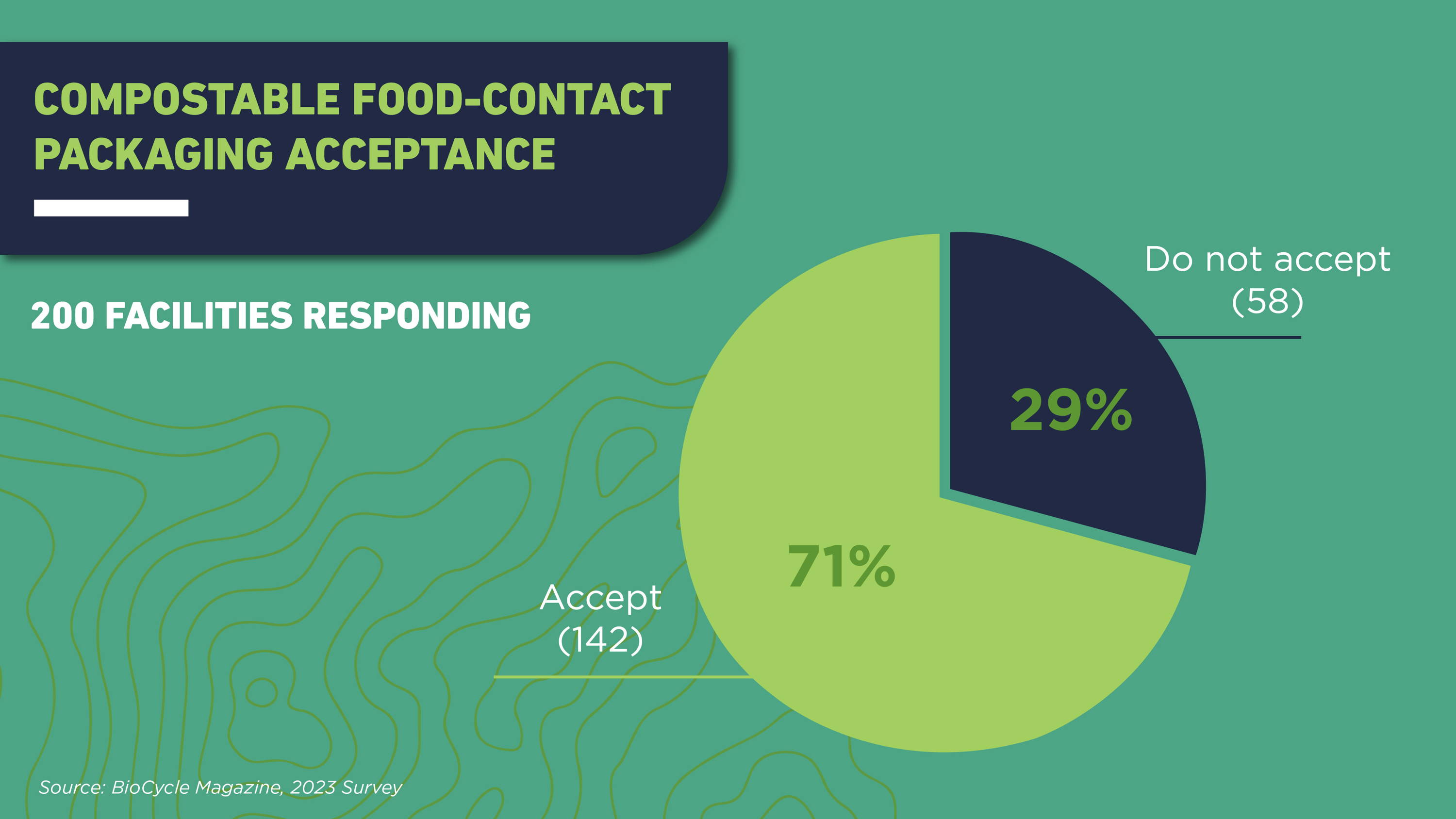 Graph showing 71% of composting facilities responding accept foodservice packaging and 29% do not