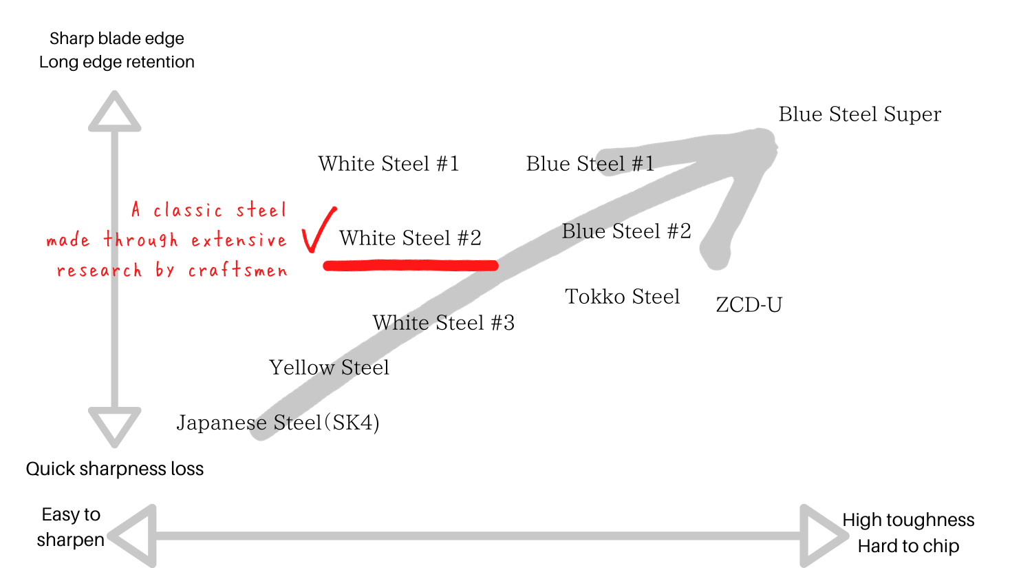 Japanese Knife Steel Chart - 白二鋼 (Shirogami 2)