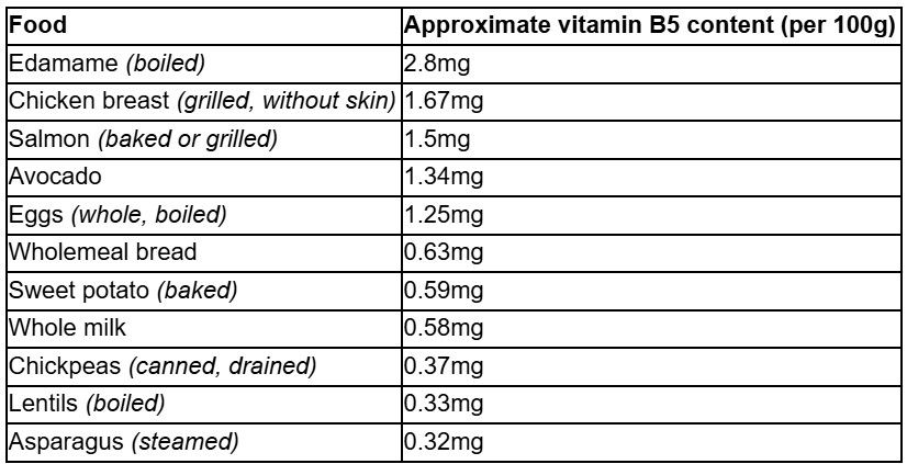 Table of foods and their vitamin B5 content per 100g.
