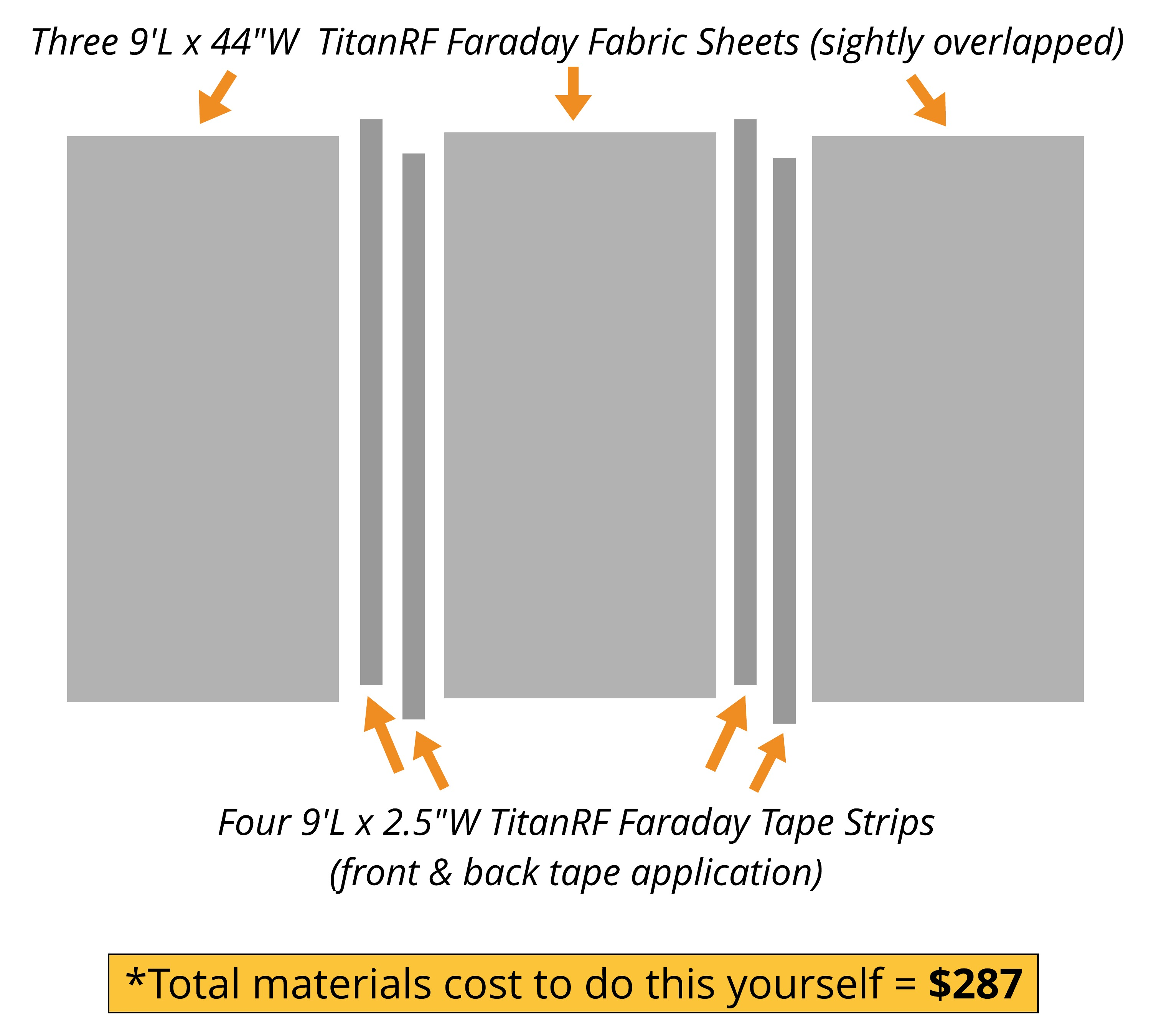 Mission Darkness TitanRF Faraday Fabric Panel - Military Grade Fabric  Blocks RF Signals (WiFi, Cell, Bluetooth, GPS, EMF) - Extra Large  Dimensions