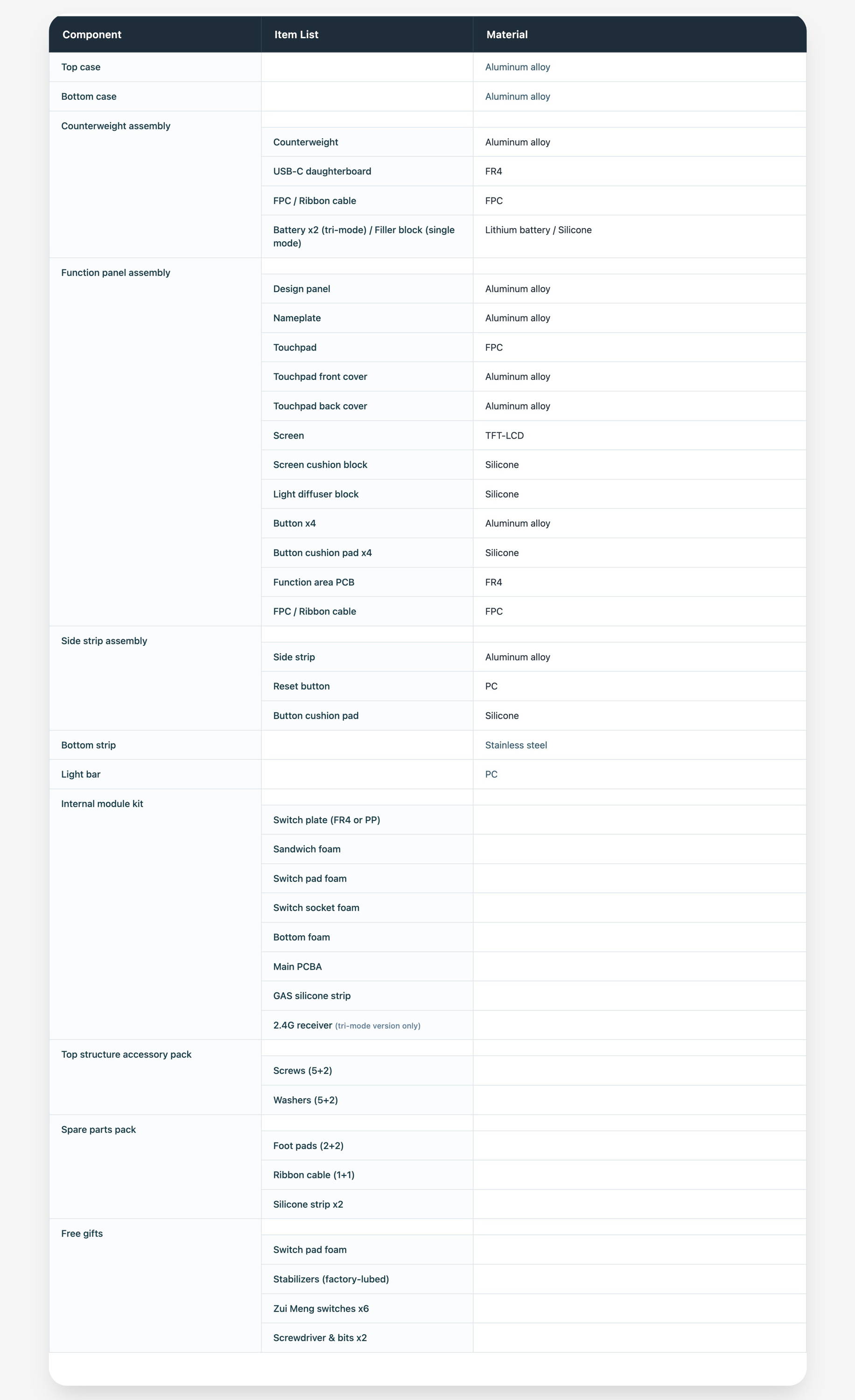 Table displaying specifications and details of a product or service.
