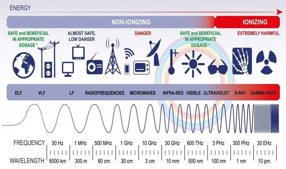 Radio frequency spectrum