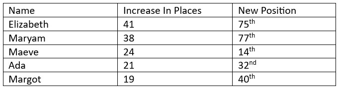 Table showing names, increase in ranks, and new positions.