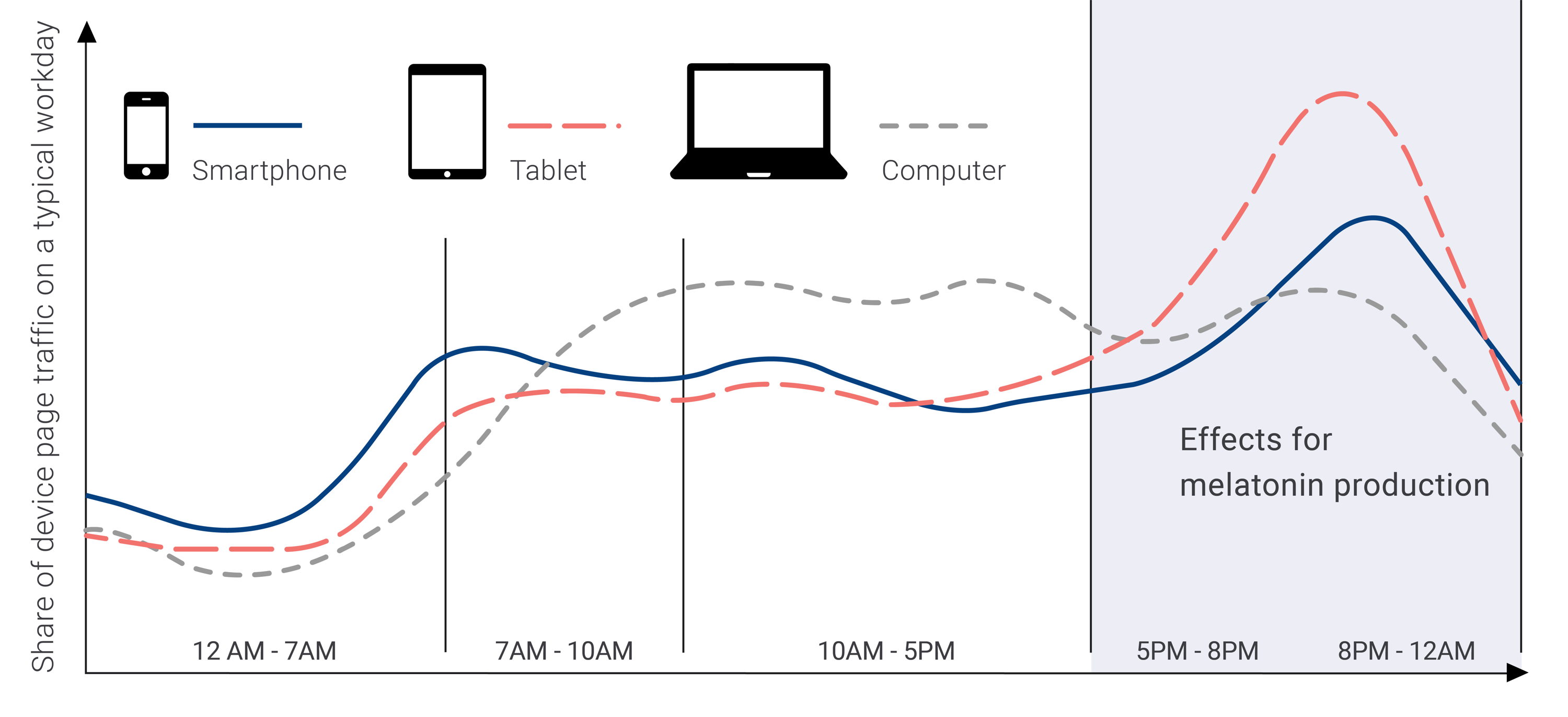 Impact of screens in your sleep