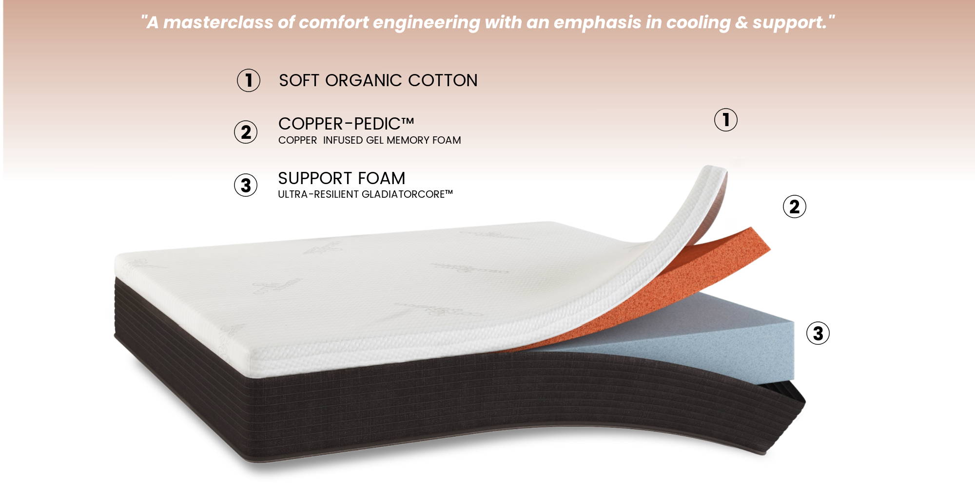 Open mattress with layers showing: soft organic cotton fabric, copper-infused cooling memory foam, breathable support foam made from plant-based GladiatorCore foam.