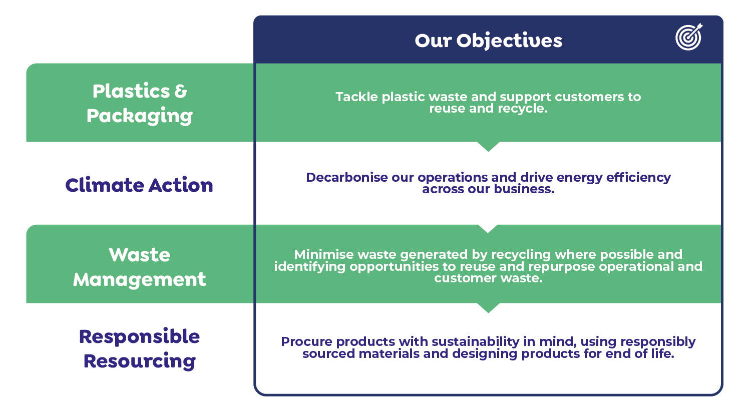 Our Sustainability Approach Goals & Objectives