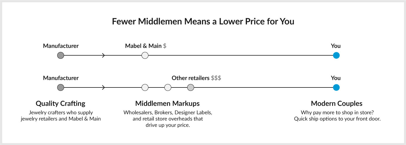 Fewer middlemen means a lower price for you.