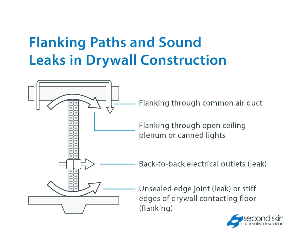 How to fix sound flanking and indirect sound leaks