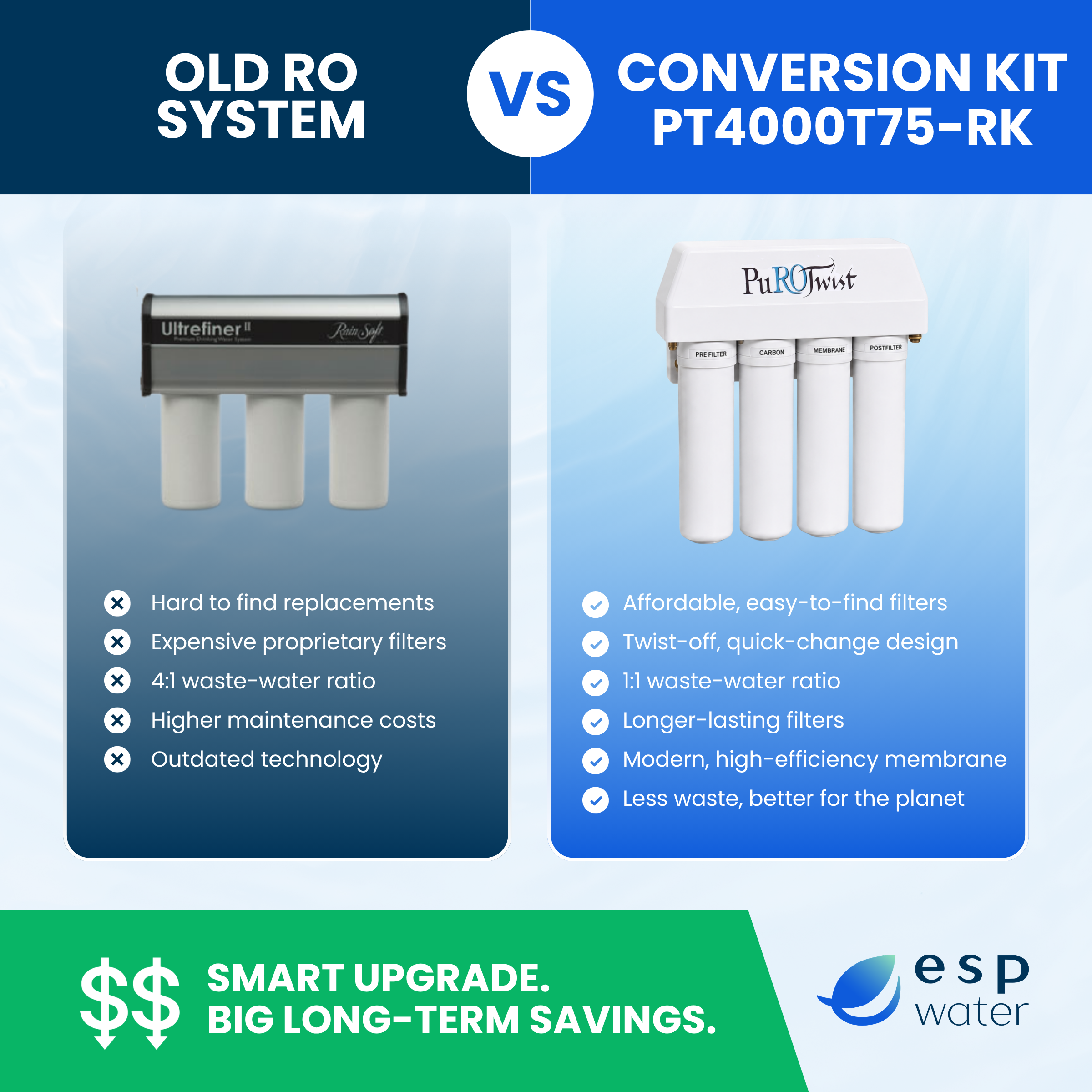 Comparison of old RO system and conversion kit features.