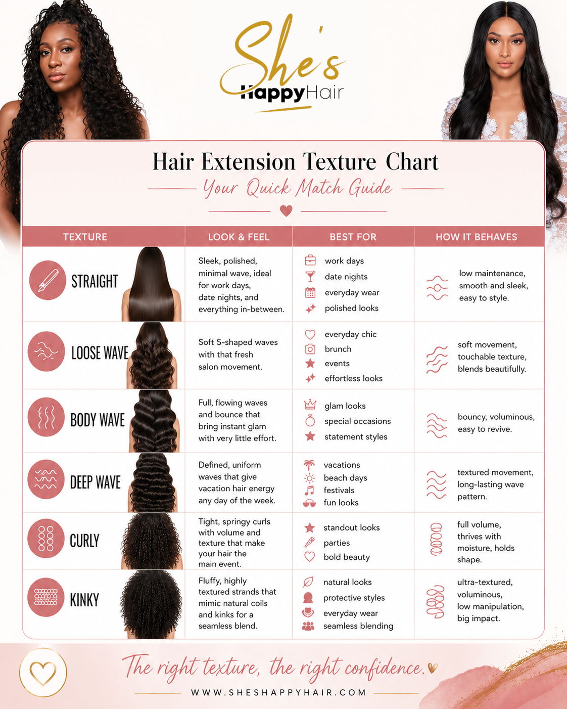 She's Happy Hair extension texture chart featuring straight, loose wave, body wave, deep wave, curly, and kinky hair textures with descriptions of look, feel, best uses, and how each texture behaves.