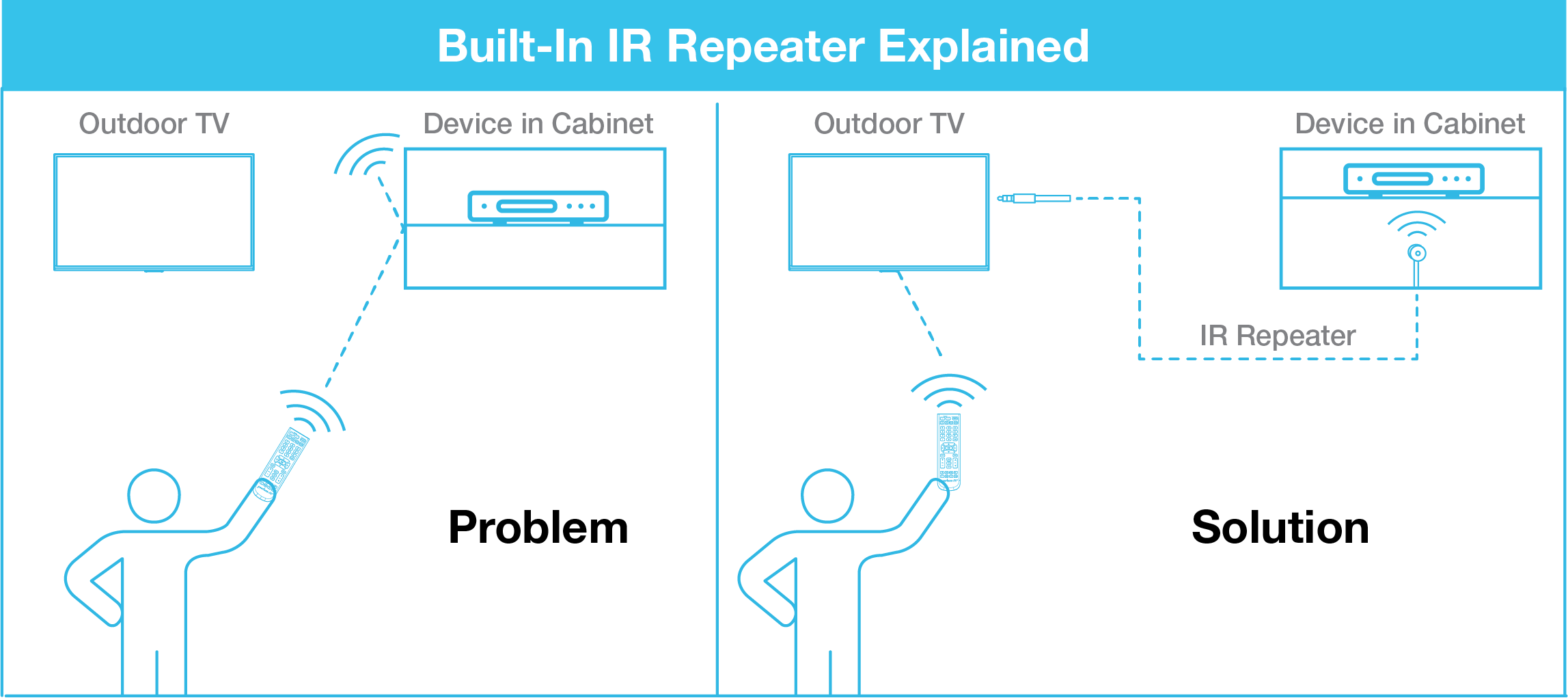 Built-In IR Repeater