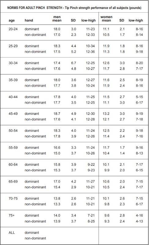 Tip Pinch Testing Norms by Age and Gender