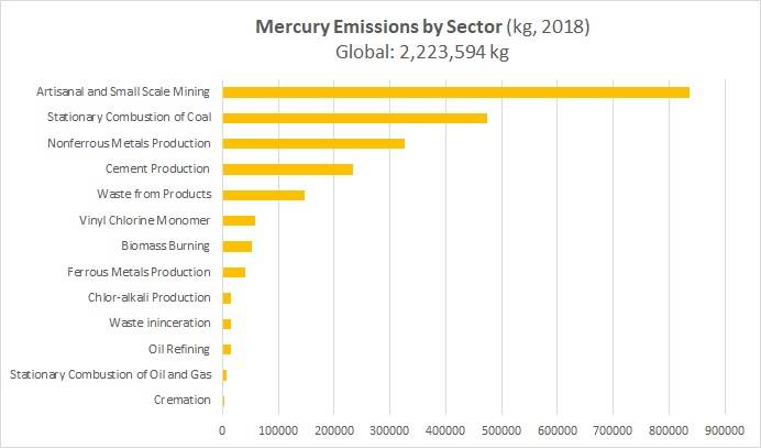 A chart displaying mercury emissions by sector