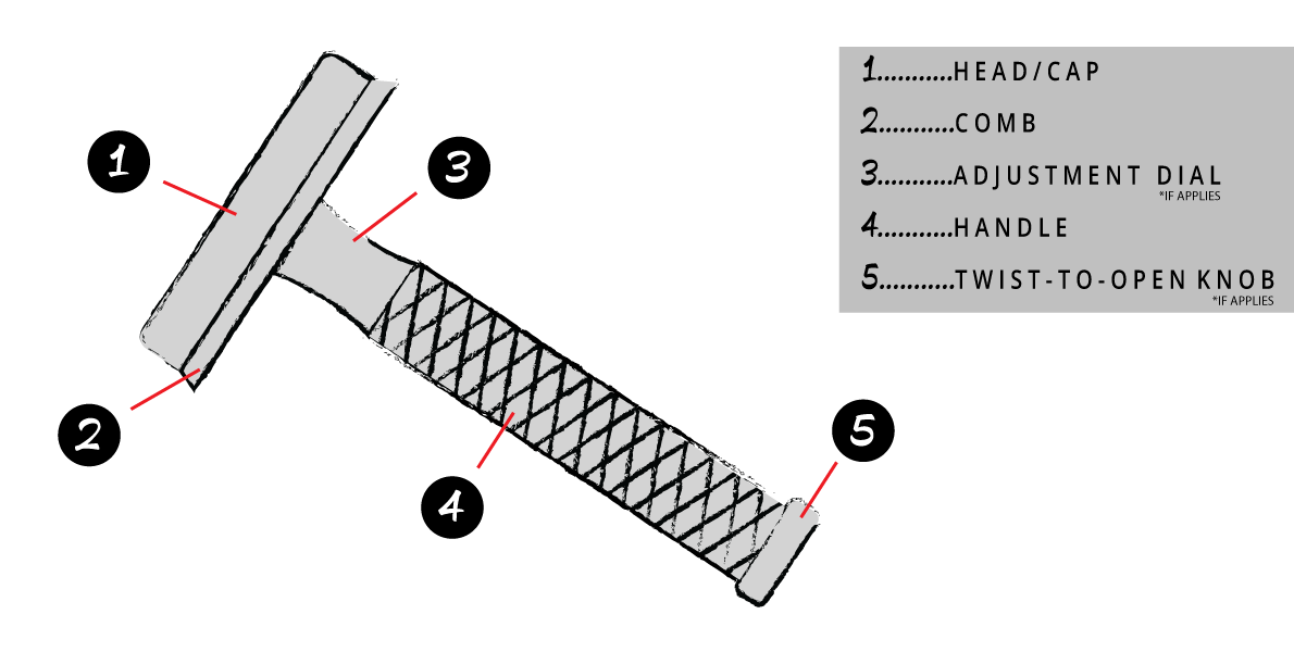 A diagram of a Safety Razor. Number one points to the Head or Cap. Number two points to the comb, the bar below the cap which covers the blade. Number 3 is for the Adjustment Dial to expose more or less of the blade. Not all razors have this dial. Four points to the Handle of the razor, showing a patterned grip. Five points to an optional twist-to-open knob. If a razor operates this way, turning the knob will open the blade compartment of the razor. 