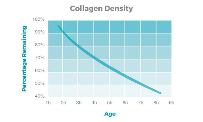 Collagen Density Diagram