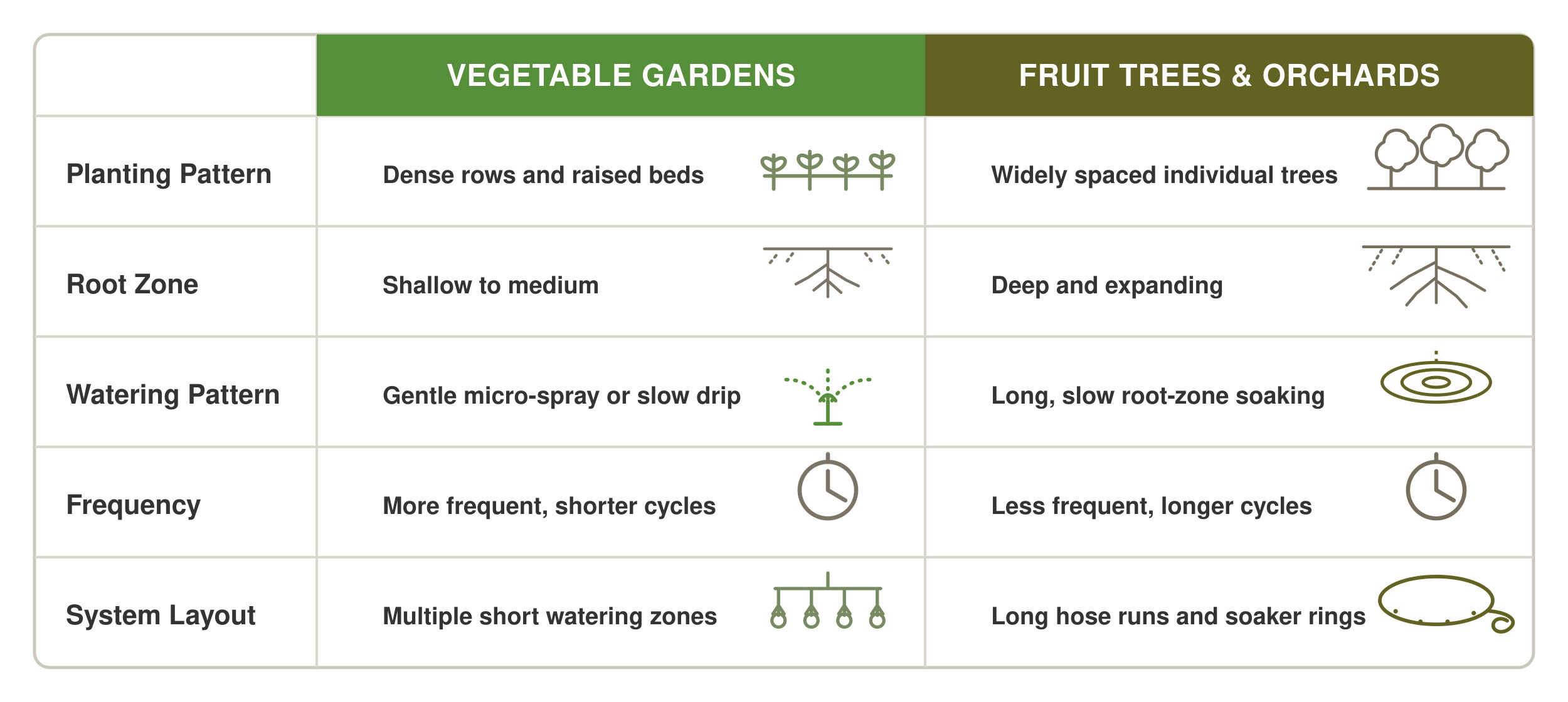 Comparison chart of vegetable gardening and fruit trees/orchards practices.