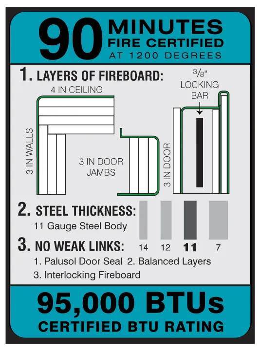 90 Minutes Fire Rating