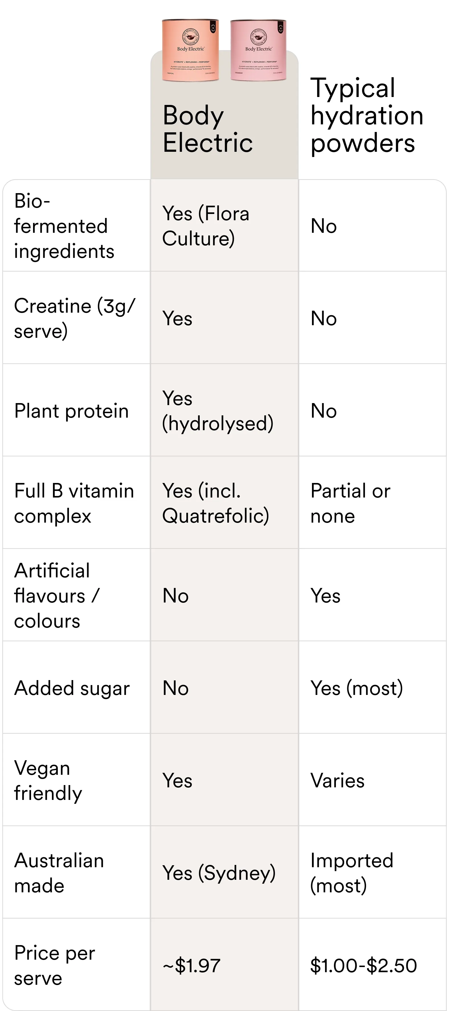 Comparison table of Body Electric and typical hydration powders.