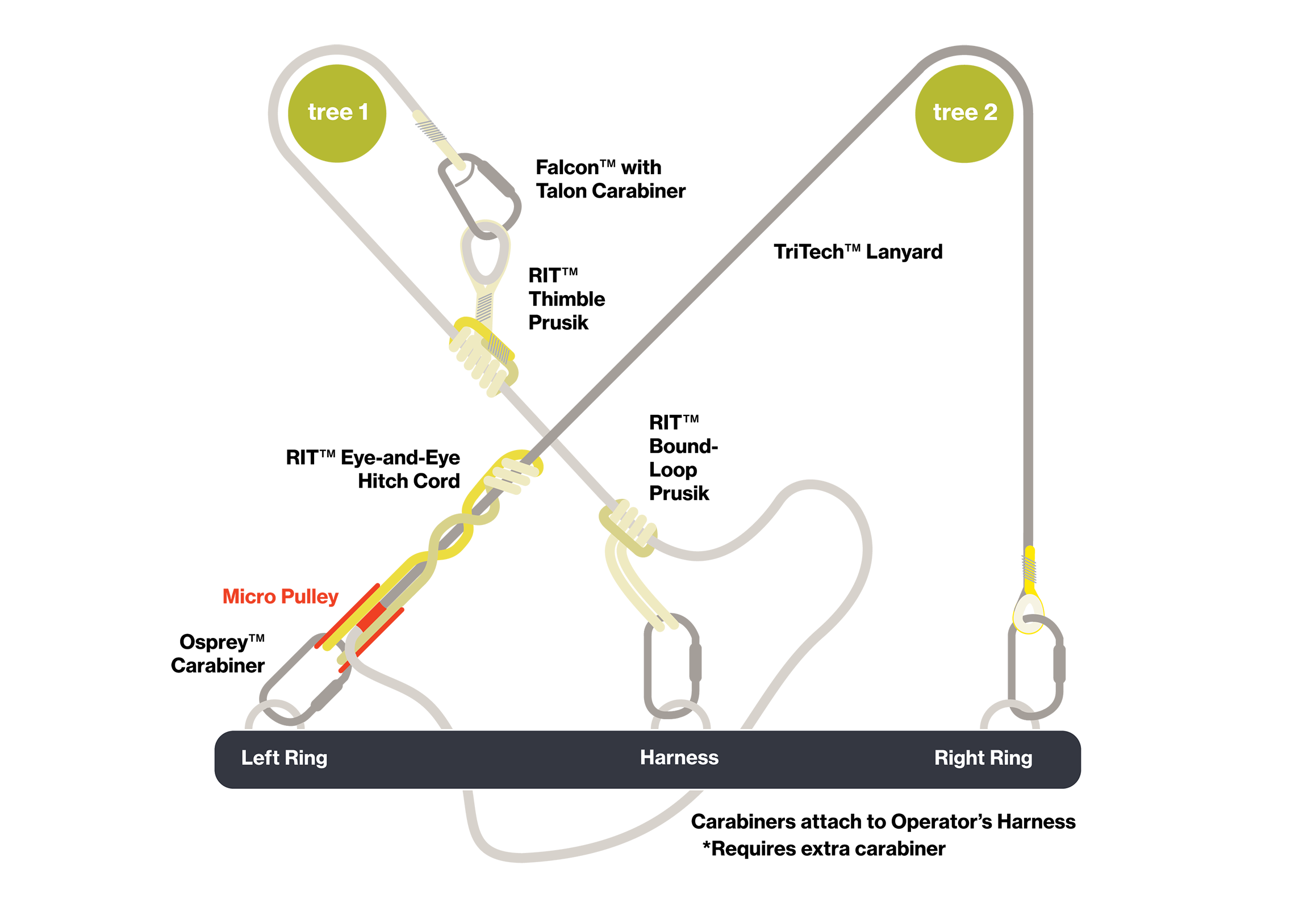 Carabiners attach to Operator's harness 