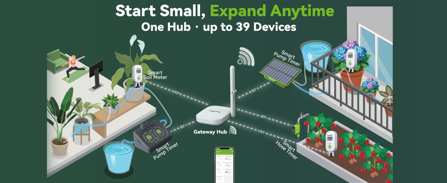 Diagram showing a hub connecting multiple devices for smart gardening.