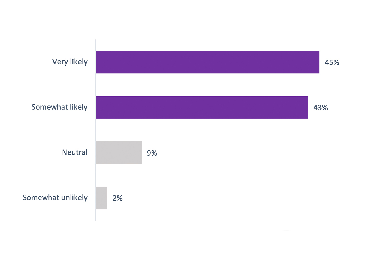 How likely would you be to recommend Perfectio to a friend or colleague? 