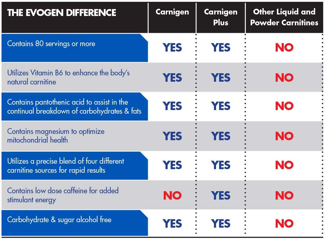 Carnigen Plus – The Evogen Difference