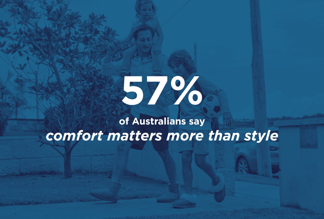 57% of Australians say comfort matters more than style