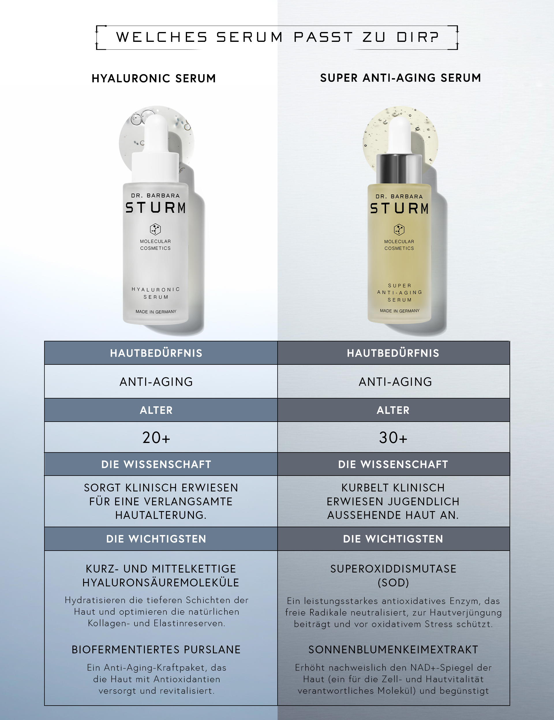 Comparison of two serums: Hyaluronic and Super Anti-Aging, with age recommendations.