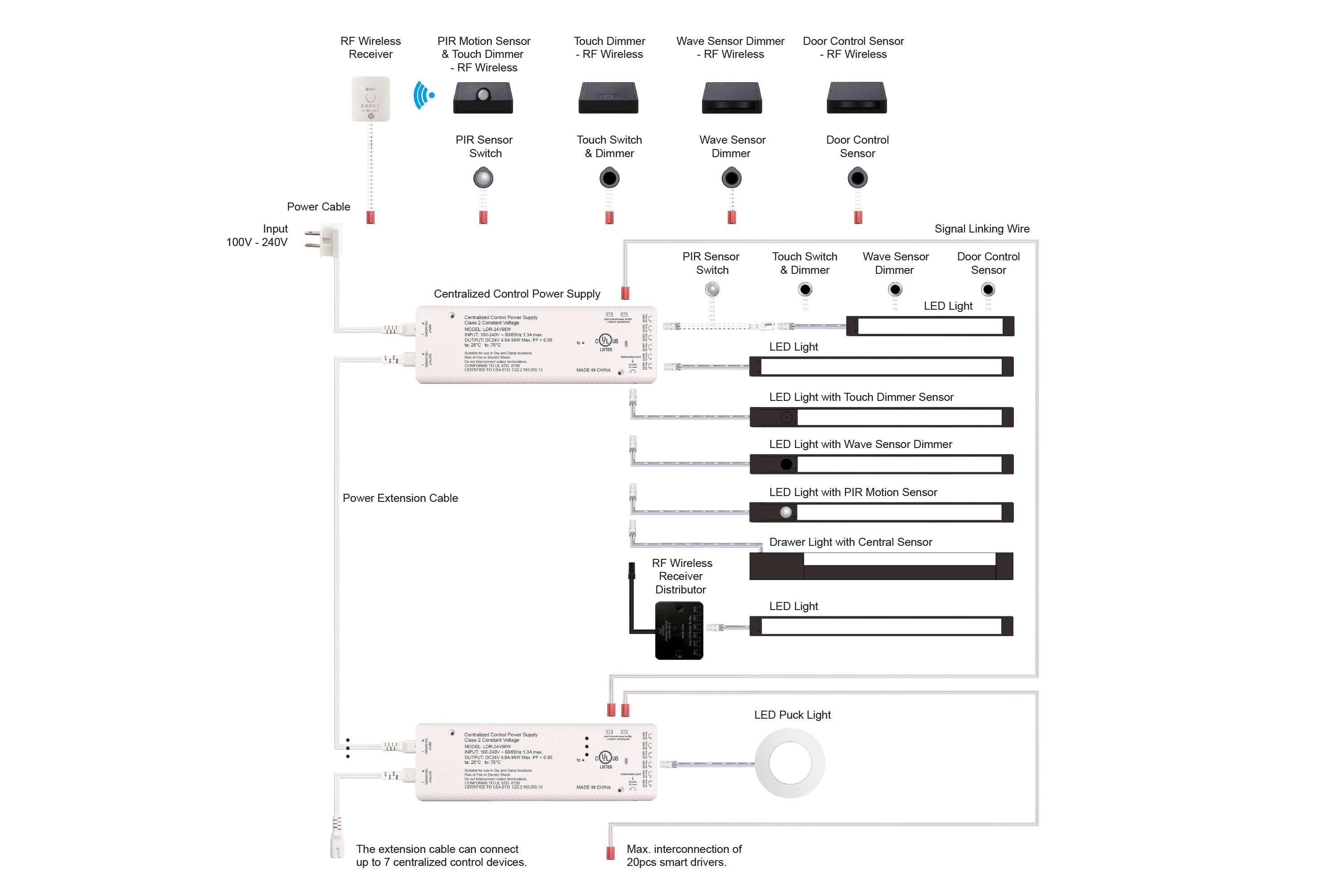 GL LED modular cabinet lighting system diagram showing 24V cabinet lights, power supplies, centralized controls, independent controls, and plug-and-play connections
